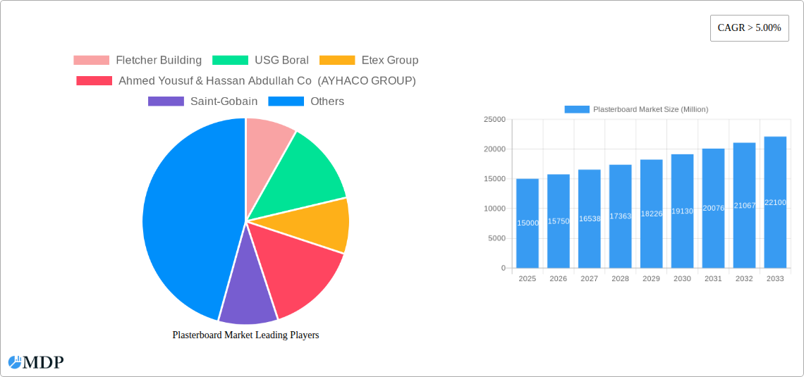 Plasterboard Market Research Report - Market Size, Growth & Forecast
