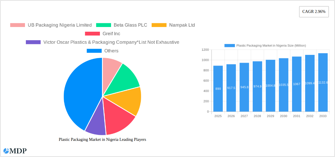 Plastic Packaging Market in Nigeria Research Report - Market Size, Growth & Forecast