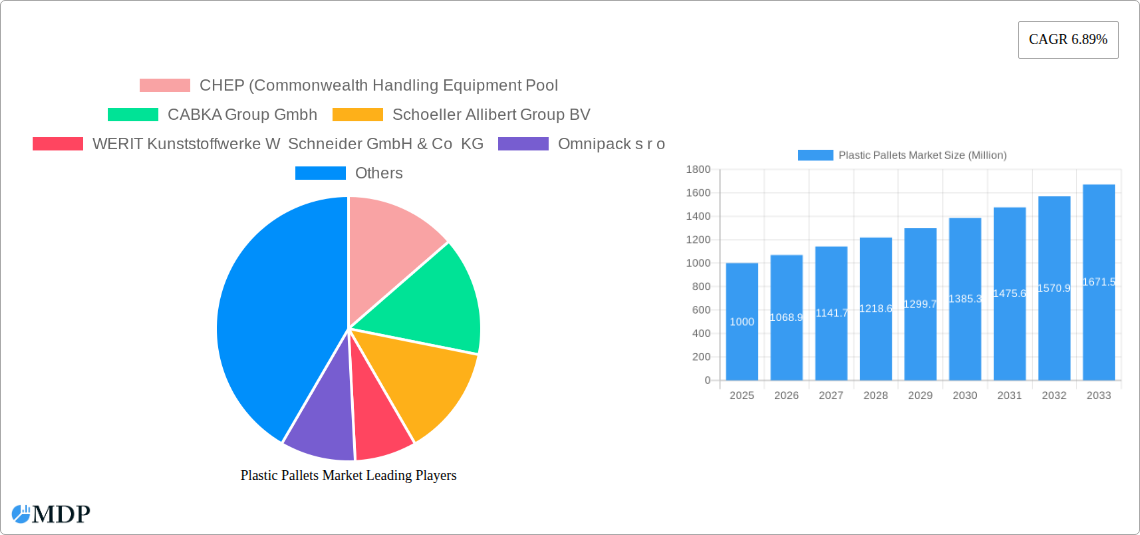 Plastic Pallets Market Research Report - Market Size, Growth & Forecast