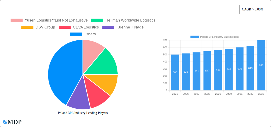 Poland 3PL Industry Research Report - Market Size, Growth & Forecast