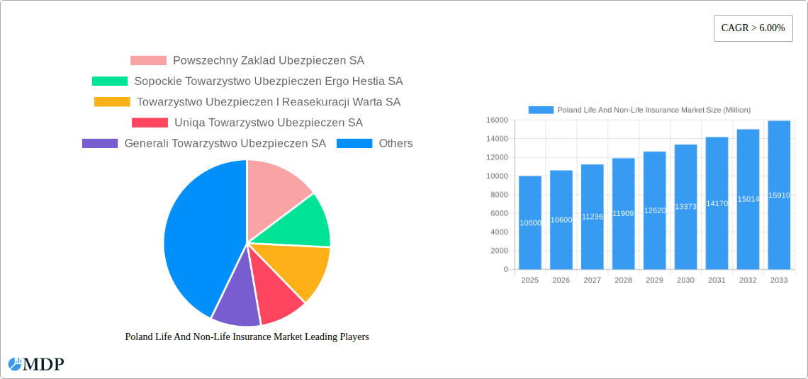 Poland Life And Non-Life Insurance Market Research Report - Market Size, Growth & Forecast