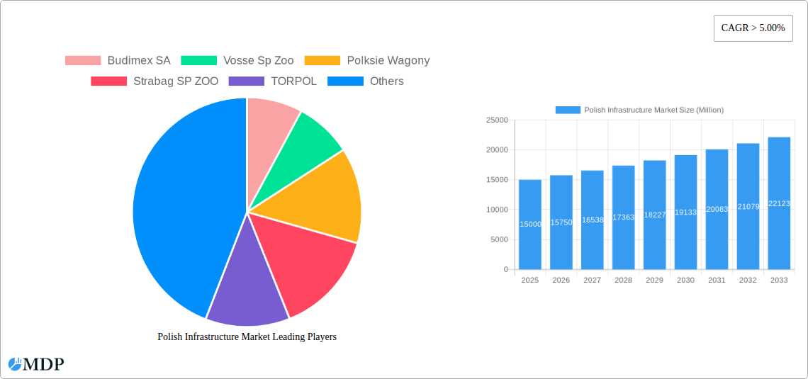 Polish Infrastructure Market Research Report - Market Size, Growth & Forecast