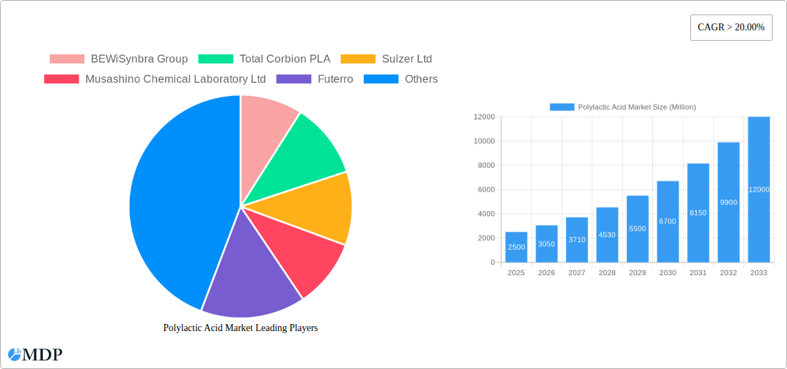 Polylactic Acid Market Research Report - Market Size, Growth & Forecast