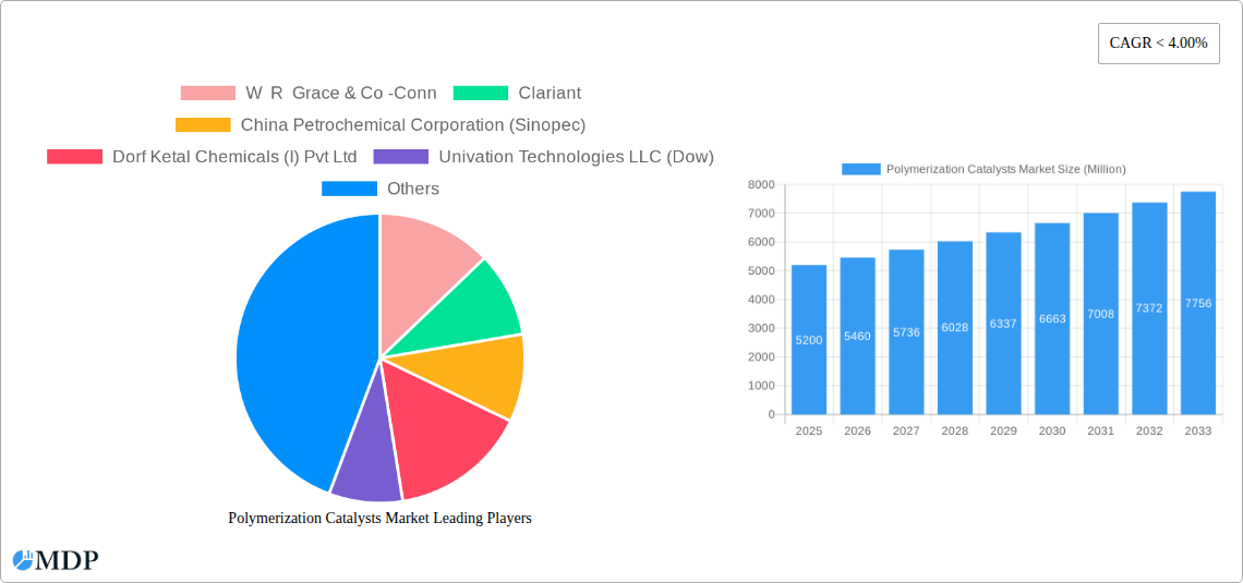 Polymerization Catalysts Market Research Report - Market Size, Growth & Forecast