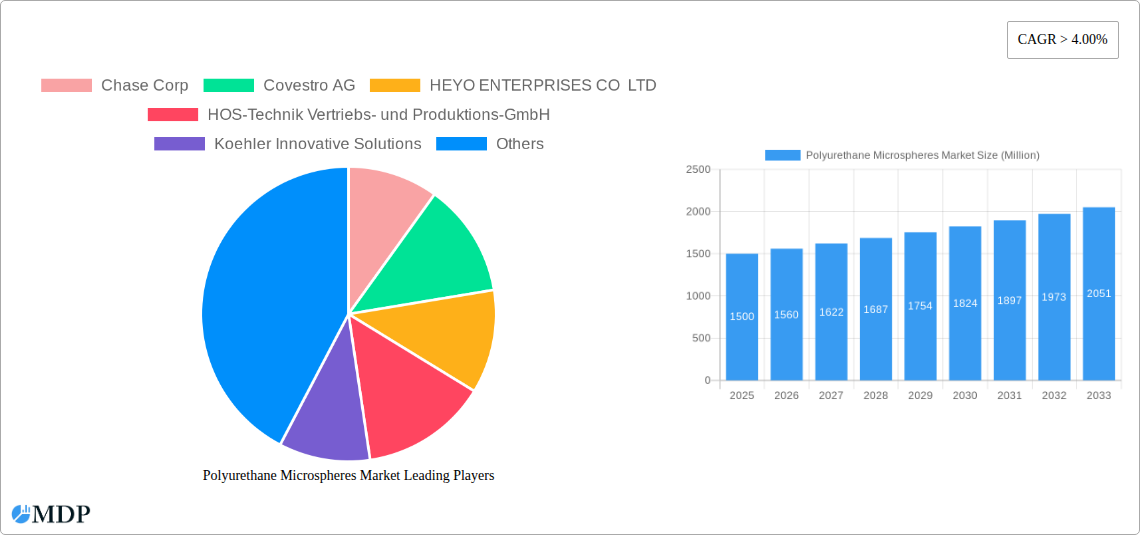 Polyurethane Microspheres Market Research Report - Market Size, Growth & Forecast