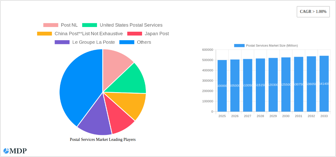 Postal Services Market Research Report - Market Size, Growth & Forecast