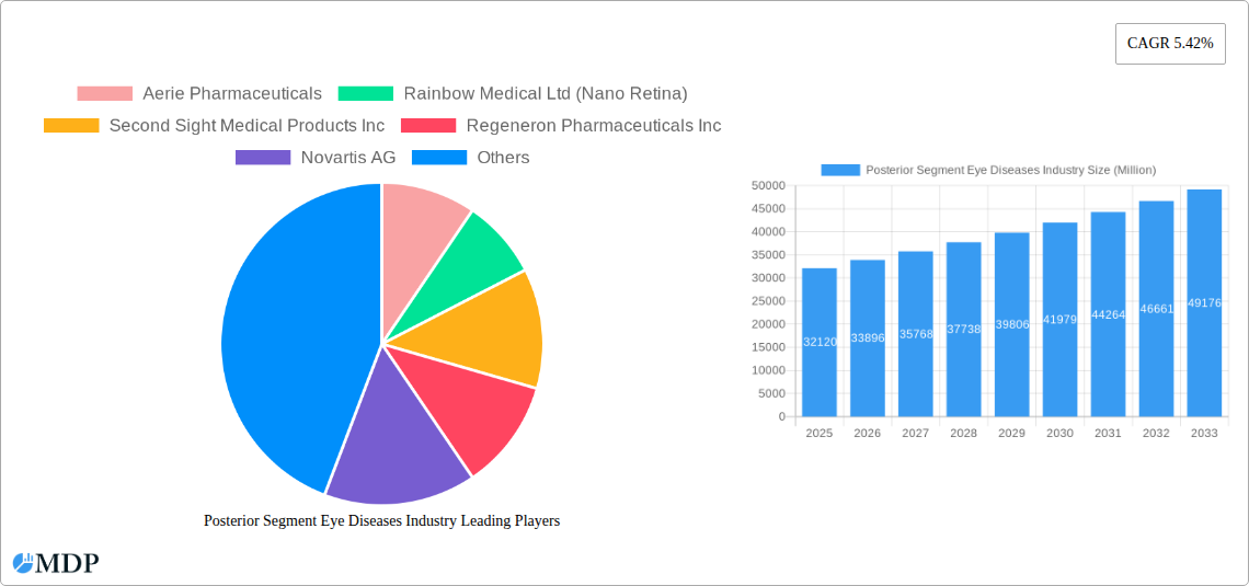Posterior Segment Eye Diseases Industry Research Report - Market Size, Growth & Forecast