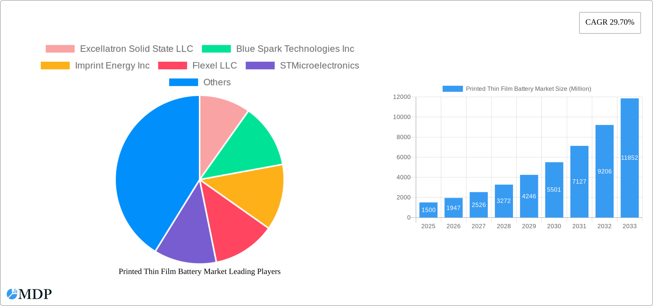 Printed Thin Film Battery Market Research Report - Market Size, Growth & Forecast