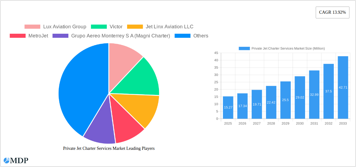 Private Jet Charter Services Market Research Report - Market Size, Growth & Forecast