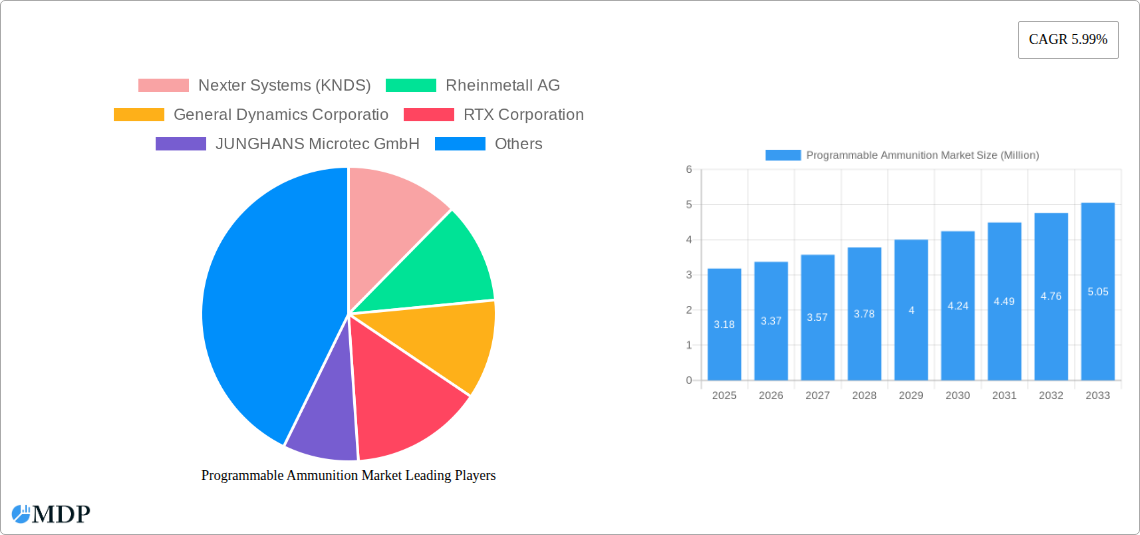 Programmable Ammunition Market Research Report - Market Size, Growth & Forecast