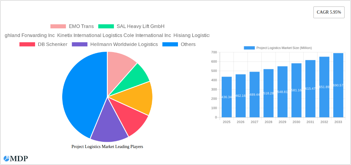 Project Logistics Market Research Report - Market Size, Growth & Forecast