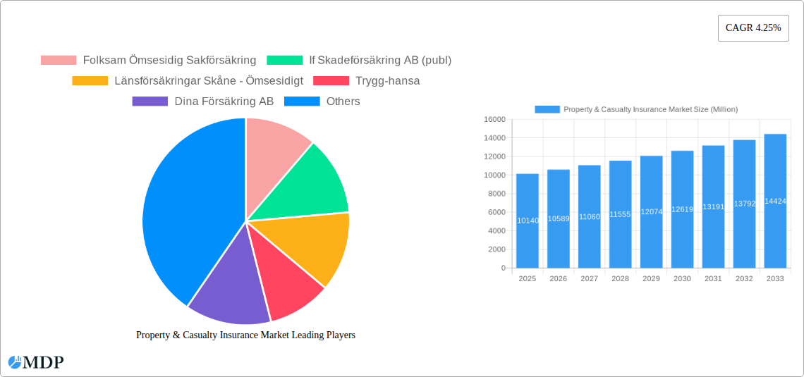 Property & Casualty Insurance Market Research Report - Market Size, Growth & Forecast