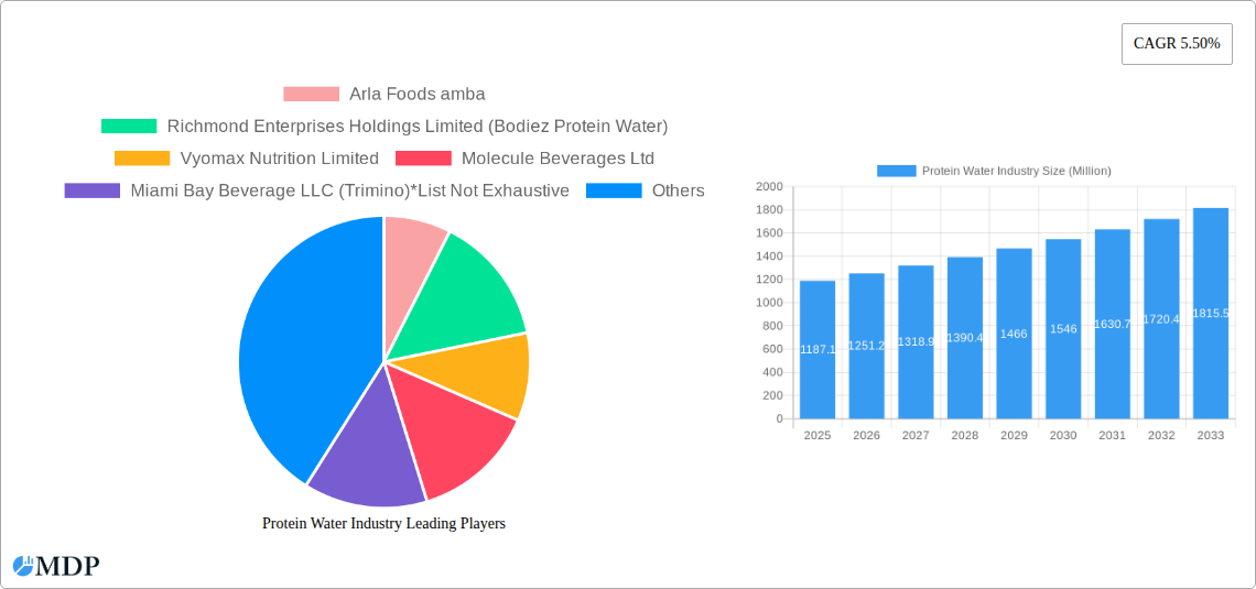 Protein Water Industry Research Report - Market Size, Growth & Forecast