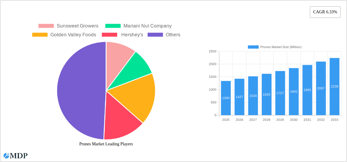 Prunes Market Research Report - Market Size, Growth & Forecast