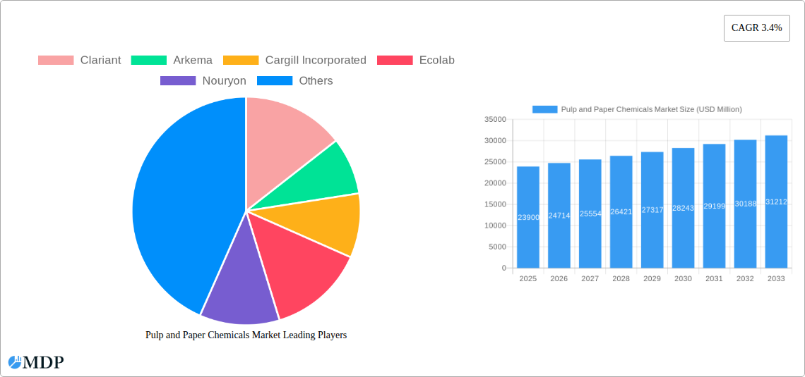 Pulp and Paper Chemicals Market Research Report - Market Overview and Key Insights