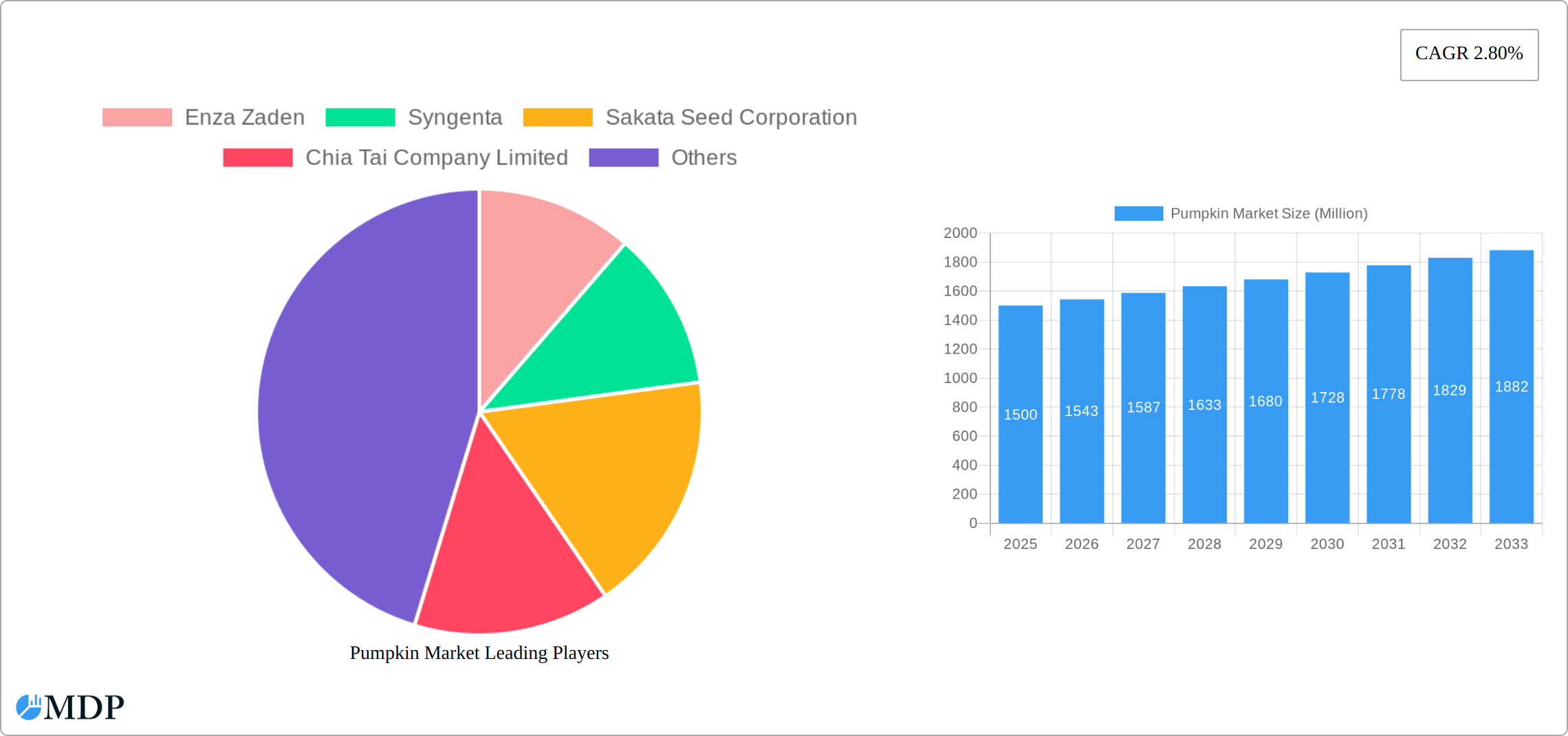 Pumpkin Market Research Report - Market Size, Growth & Forecast