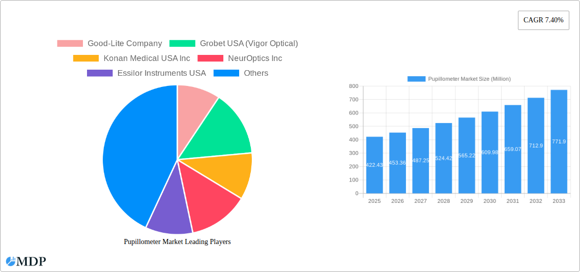 Pupillometer Market Research Report - Market Size, Growth & Forecast
