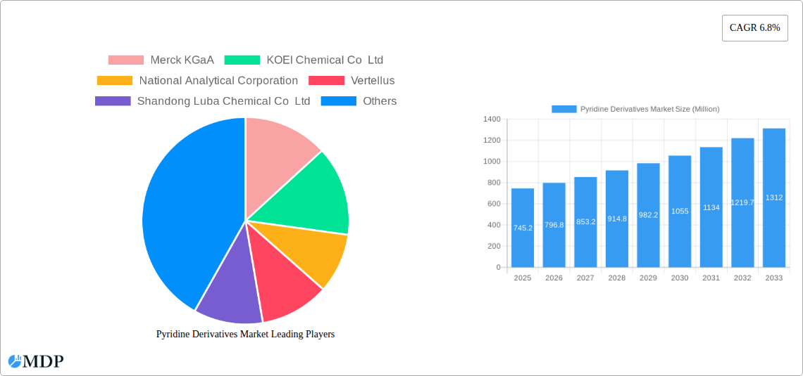 Pyridine Derivatives Market Research Report - Market Size, Growth & Forecast