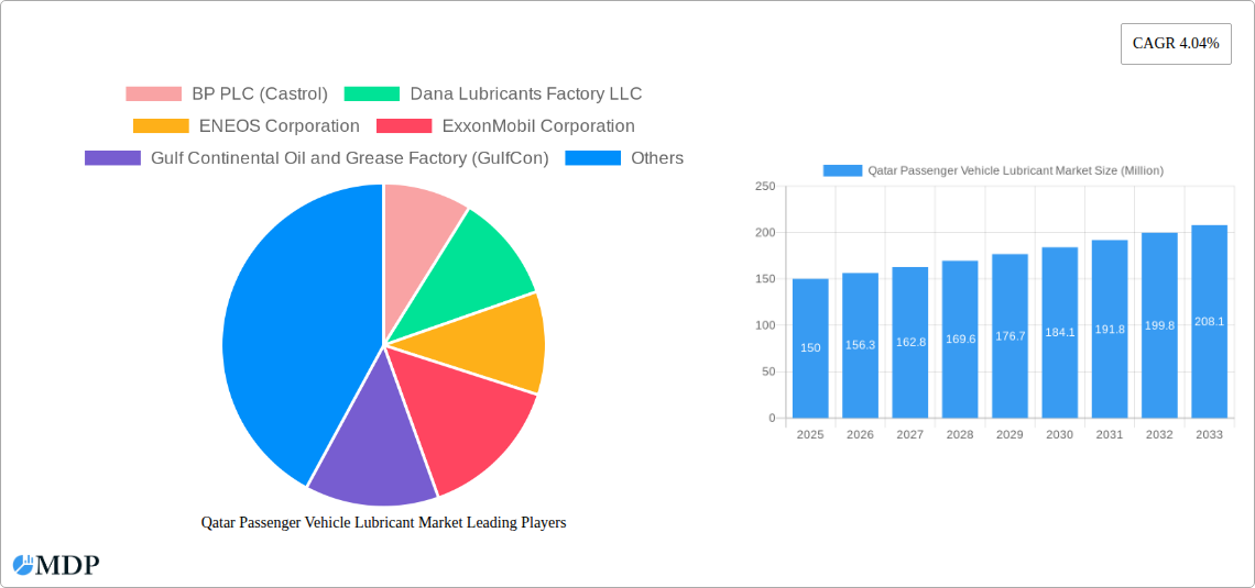 Qatar Passenger Vehicle Lubricant Market Research Report - Market Size, Growth & Forecast