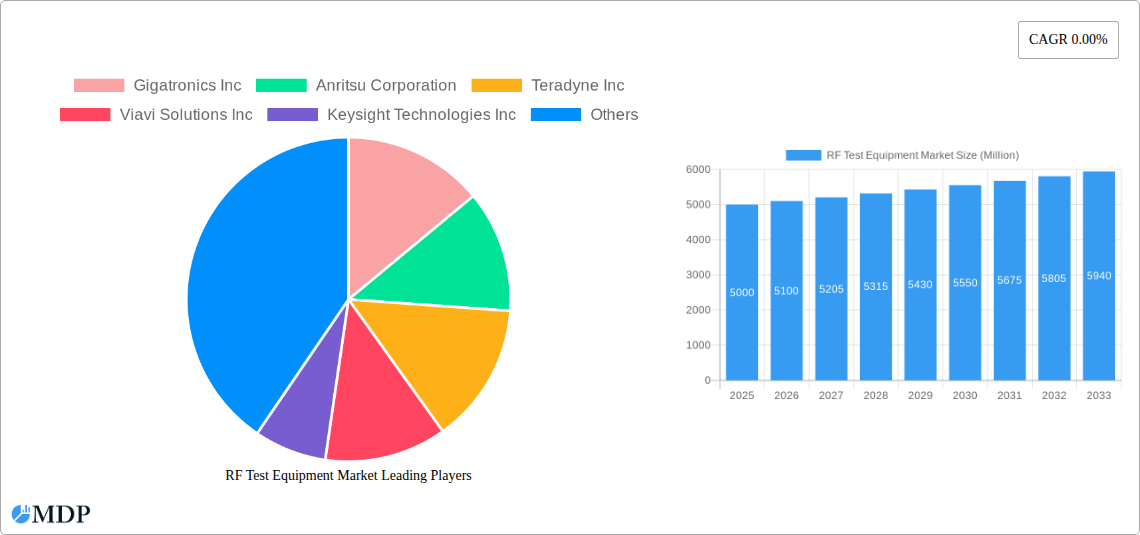 RF Test Equipment Market Research Report - Market Size, Growth & Forecast