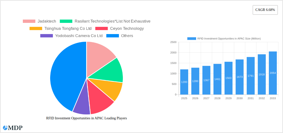RFID Investment Opportunities in APAC Research Report - Market Size, Growth & Forecast