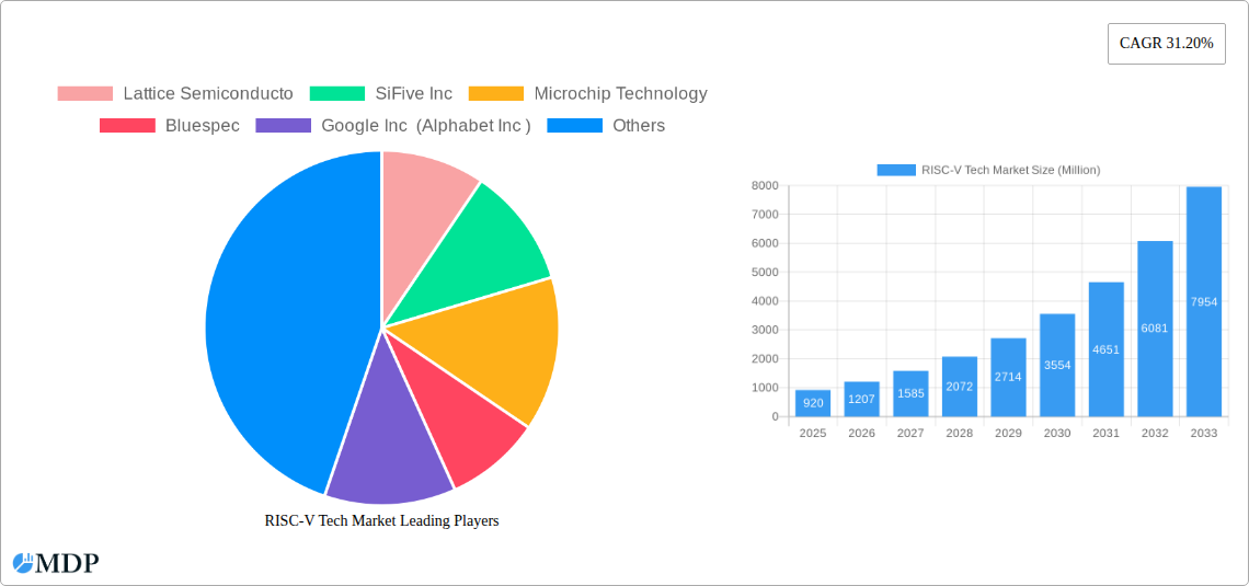 RISC-V Tech Market Research Report - Market Size, Growth & Forecast