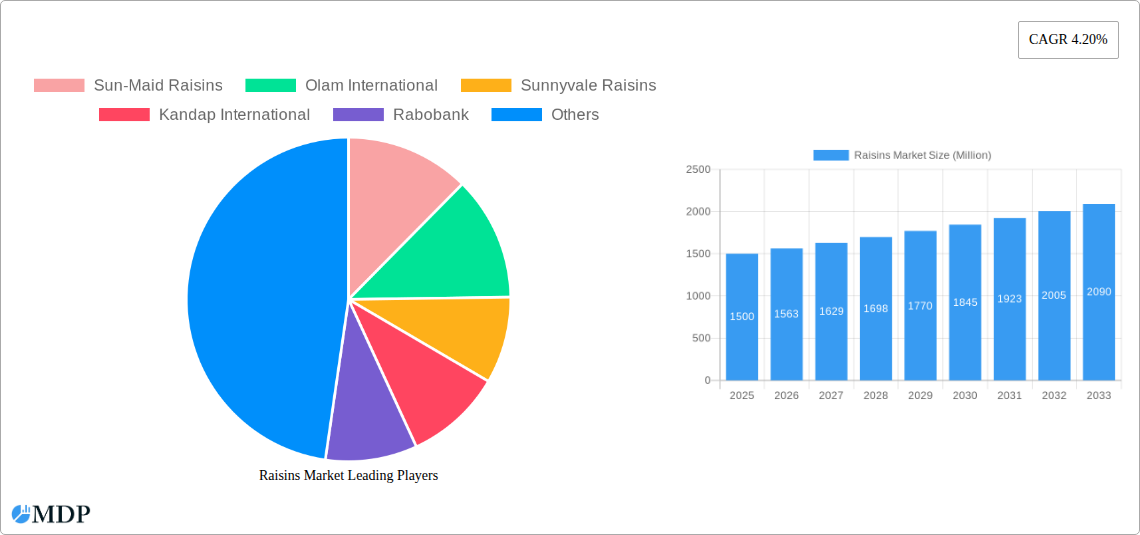 Raisins Market Research Report - Market Size, Growth & Forecast