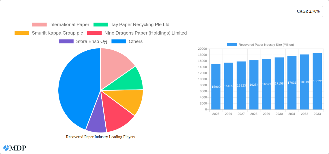 Recovered Paper Industry Research Report - Market Size, Growth & Forecast
