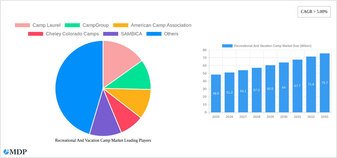 Recreational And Vacation Camp Market Research Report - Market Size, Growth & Forecast