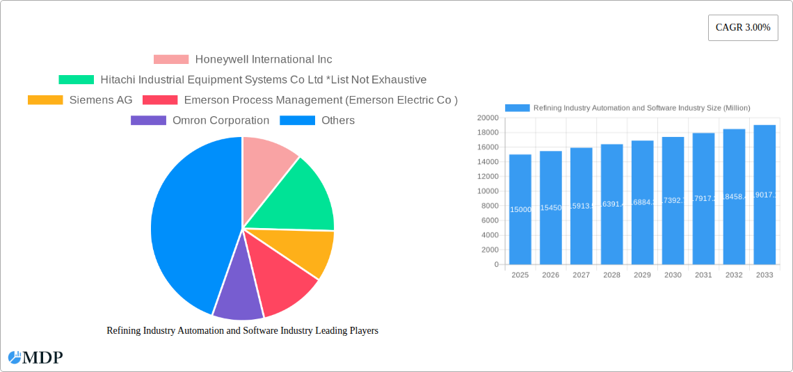 Refining Industry Automation and Software Industry Research Report - Market Size, Growth & Forecast