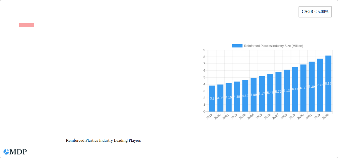 Reinforced Plastics Industry Research Report - Market Size, Growth & Forecast