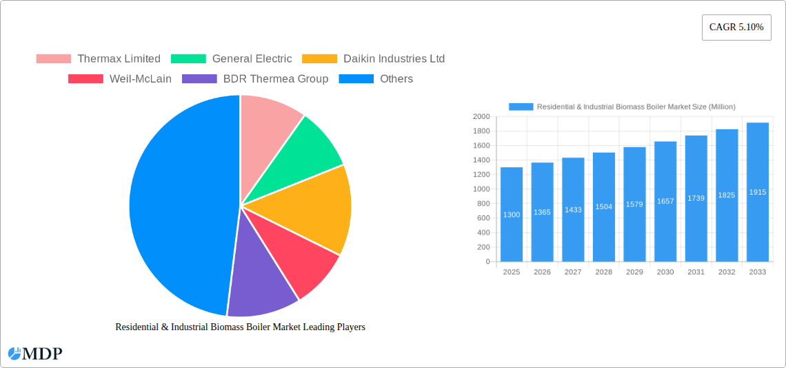 Residential & Industrial Biomass Boiler Market Research Report - Market Size, Growth & Forecast