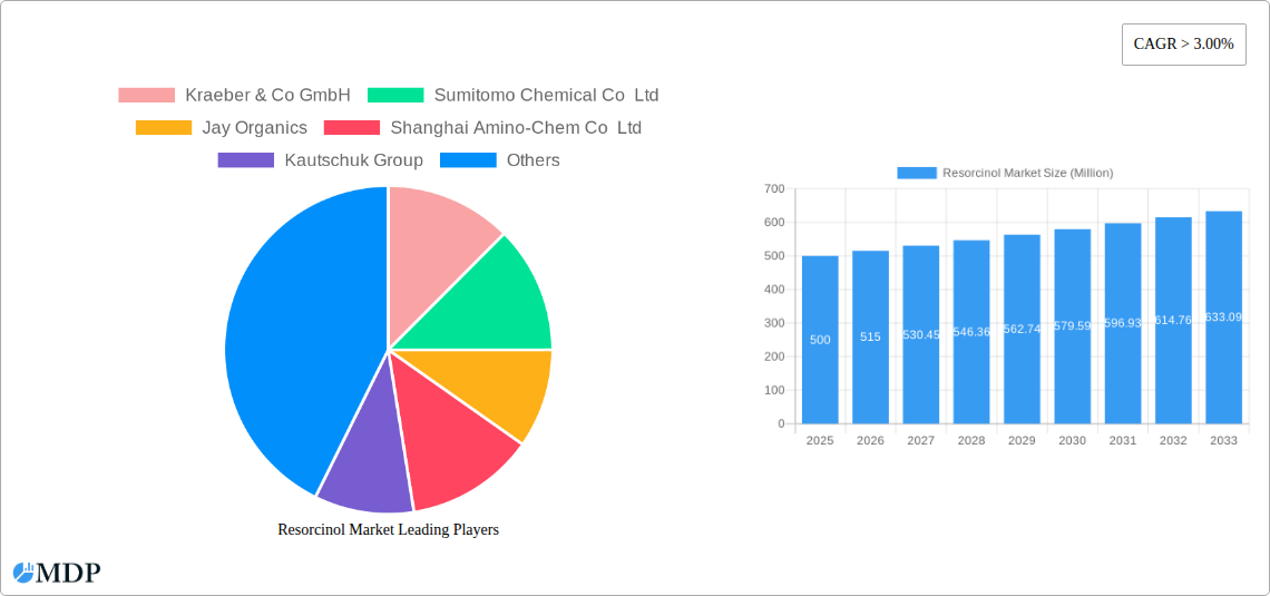 Resorcinol Market Research Report - Market Size, Growth & Forecast