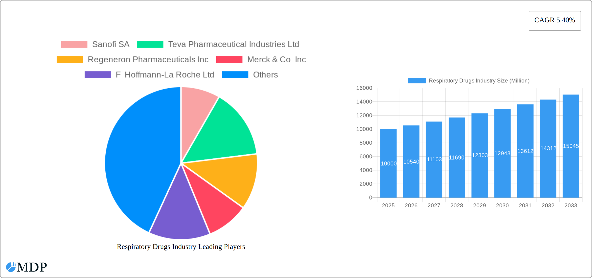Respiratory Drugs Industry Research Report - Market Size, Growth & Forecast