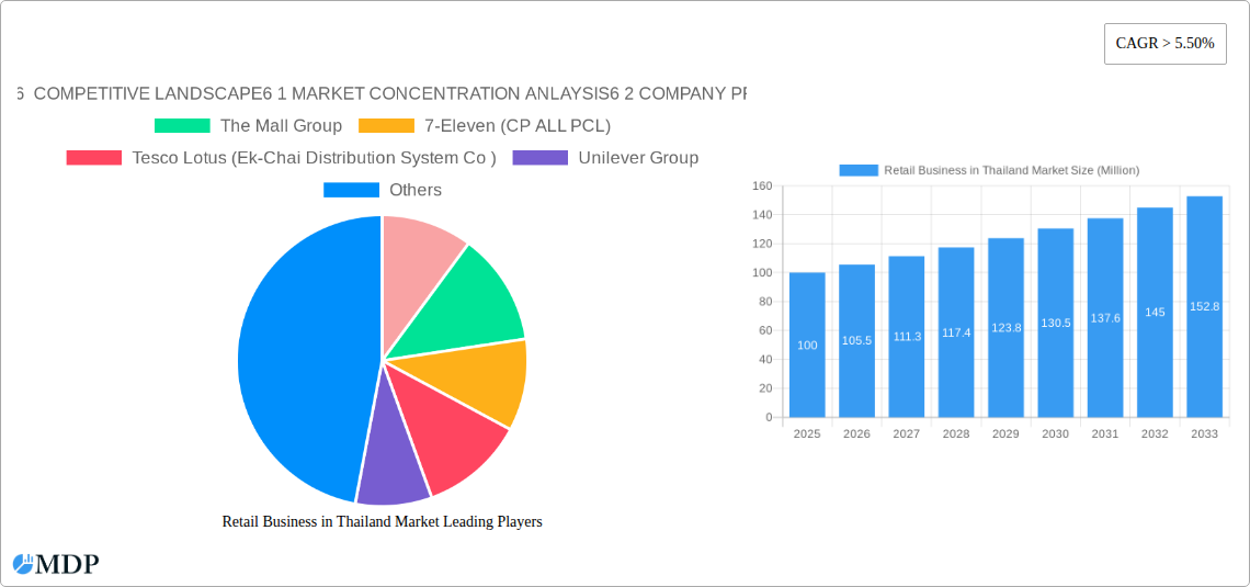Retail Business in Thailand Market Research Report - Market Size, Growth & Forecast