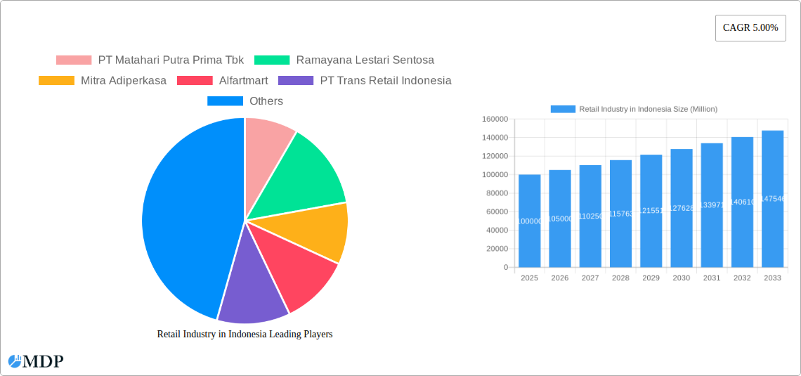 Retail Industry in Indonesia Research Report - Market Size, Growth & Forecast