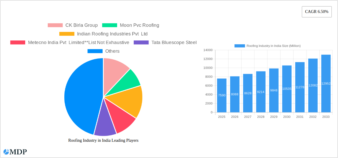 Roofing Industry in India Research Report - Market Size, Growth & Forecast