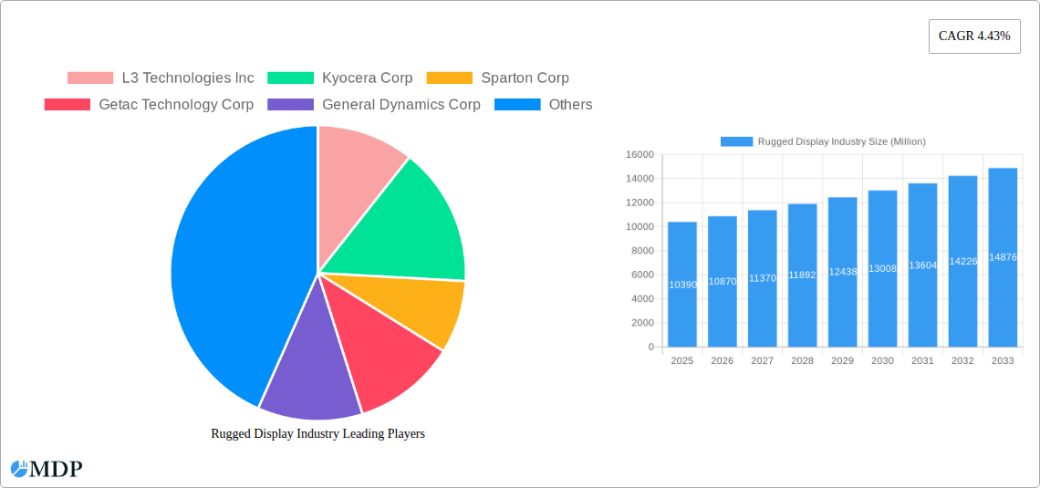 Rugged Display Industry Research Report - Market Size, Growth & Forecast