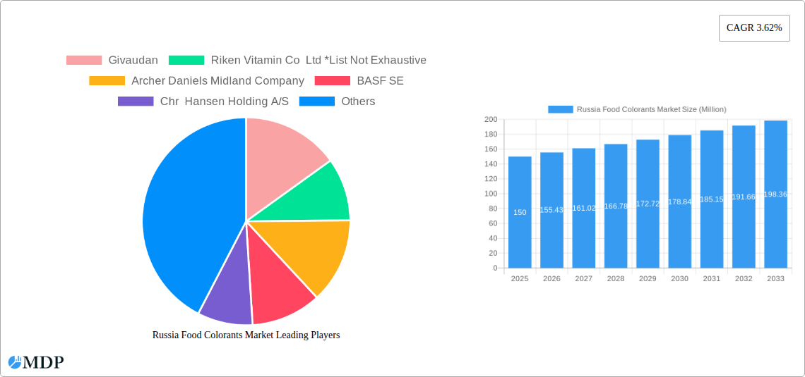 Russia Food Colorants Market Research Report - Market Size, Growth & Forecast