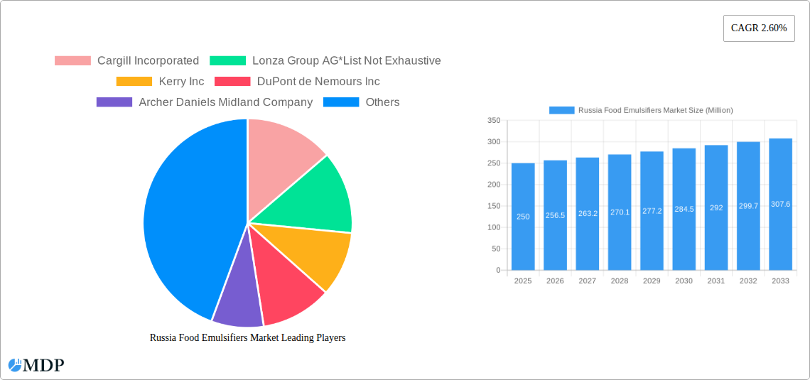 Russia Food Emulsifiers Market Research Report - Market Size, Growth & Forecast