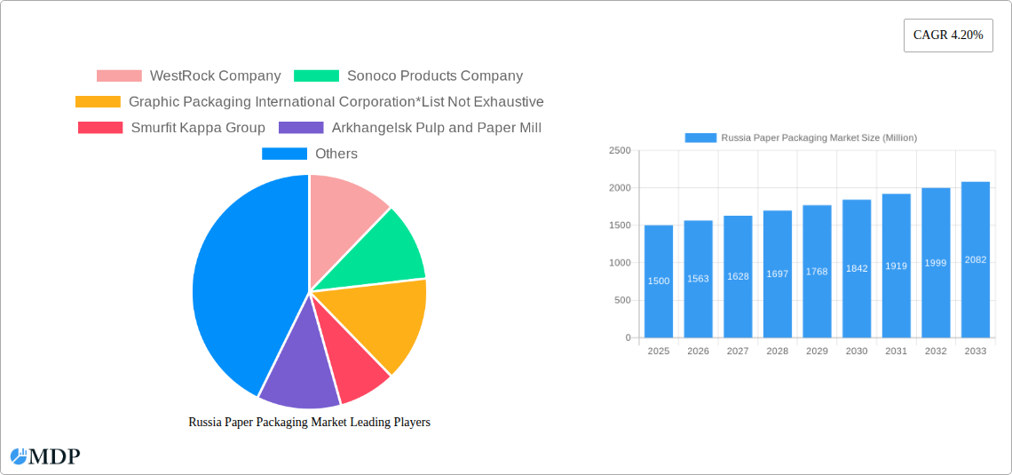 Russia Paper Packaging Market Research Report - Market Size, Growth & Forecast