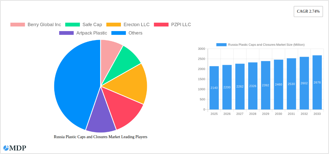 Russia Plastic Caps and Closures Market Research Report - Market Size, Growth & Forecast