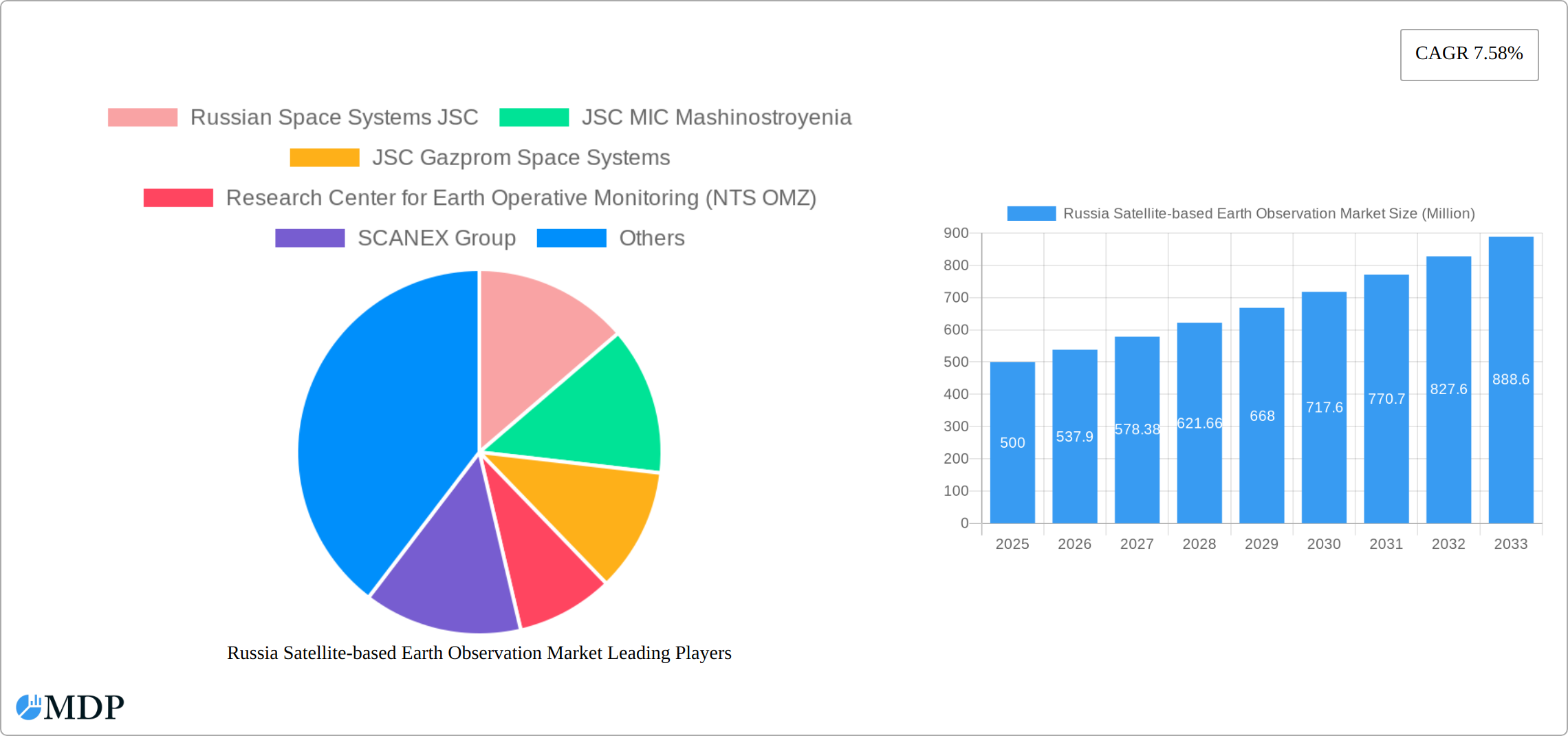 Russia Satellite-based Earth Observation Market Research Report - Market Size, Growth & Forecast