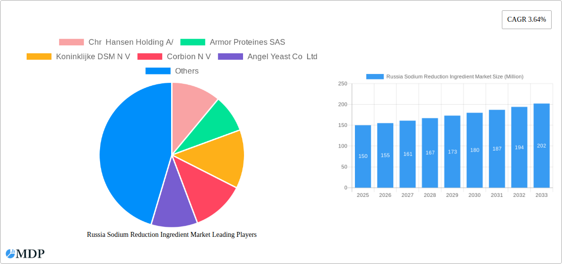 Russia Sodium Reduction Ingredient Market Research Report - Market Size, Growth & Forecast