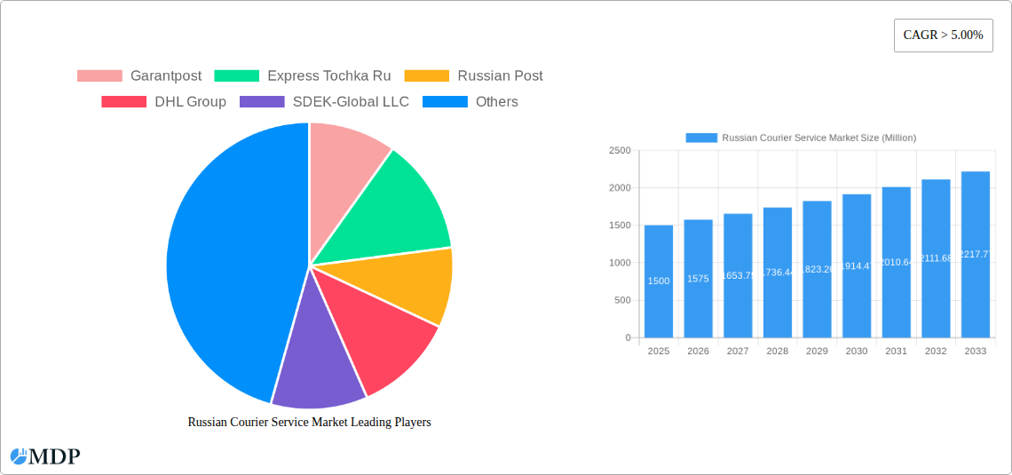 Russian Courier Service Market Research Report - Market Size, Growth & Forecast