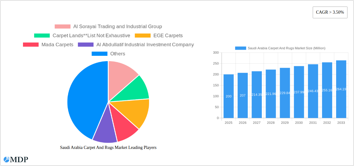 Saudi Arabia Carpet And Rugs Market Research Report - Market Size, Growth & Forecast