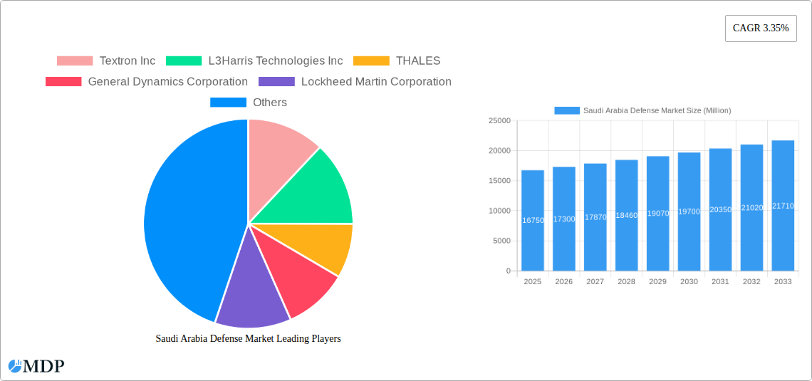 Saudi Arabia Defense Market Research Report - Market Size, Growth & Forecast