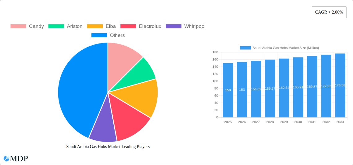 Saudi Arabia Gas Hobs Market Research Report - Market Size, Growth & Forecast