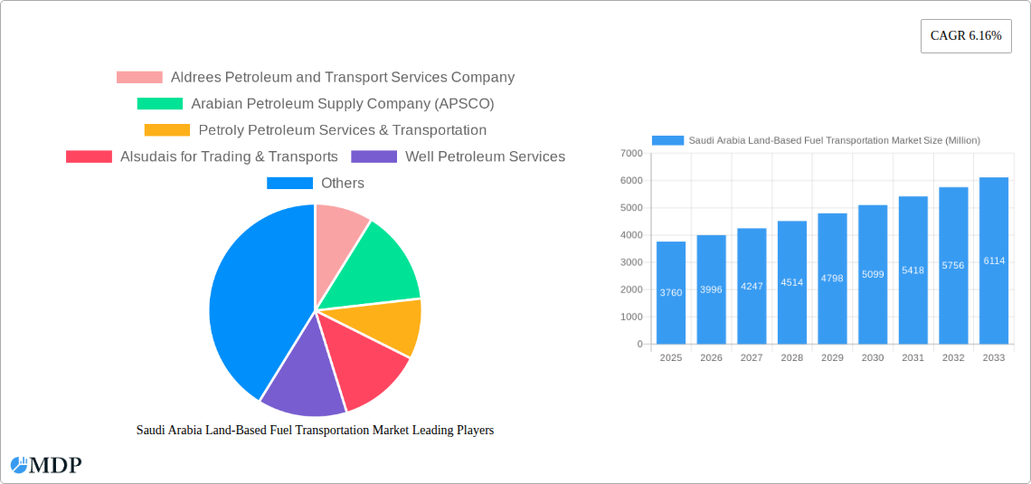 Saudi Arabia Land-Based Fuel Transportation Market Research Report - Market Size, Growth & Forecast