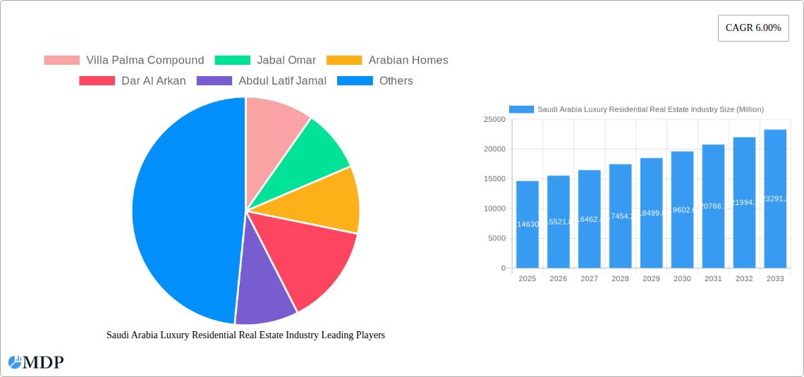 Saudi Arabia Luxury Residential Real Estate Industry Research Report - Market Size, Growth & Forecast